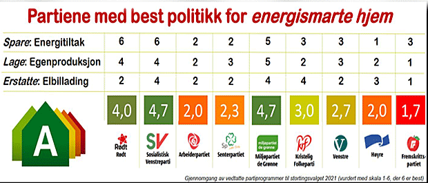 Beste og dårligste partiprogram for energismarte hjem?