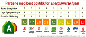 Beste og dårligste partiprogram for energismarte hjem?